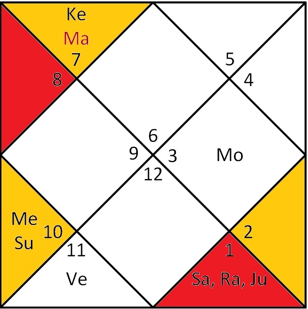 Джйотиш Иисуса Христа (североиндийский стиль)