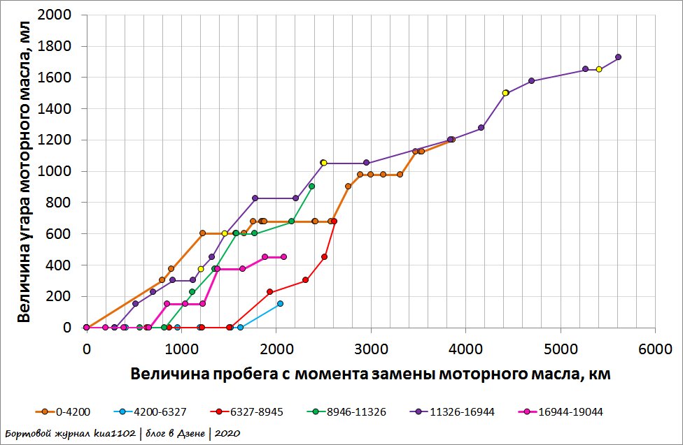 Динамика угара моторного масла в зависимости от пробега на моём двигателе CWVA EA211. Автор графики kua1102