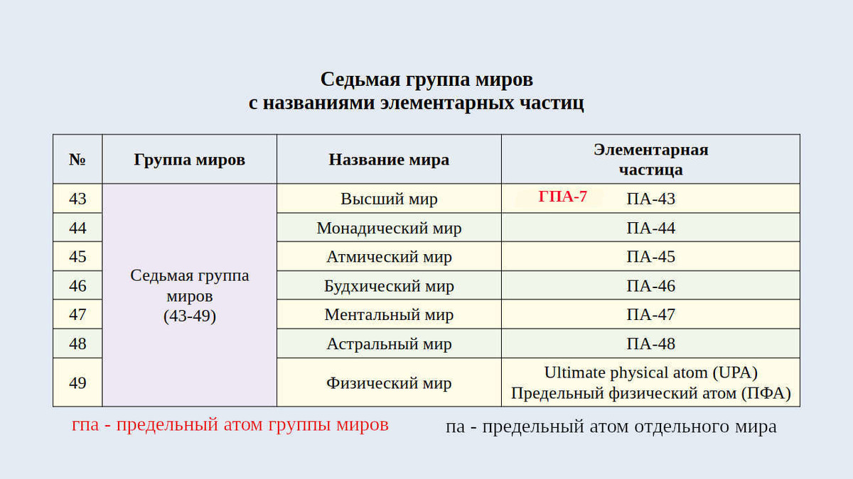 232. Таблица названий элементарных частиц седьмой группы миров (изображение создано Петром М.).