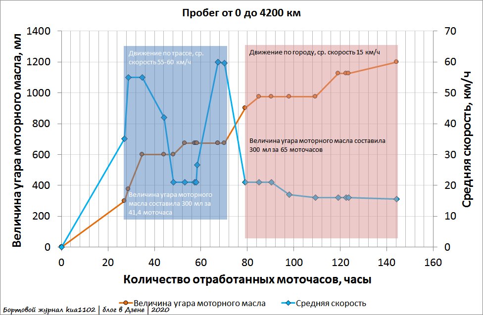 Зависимость интенсивности угара моторного масла в зависимости от количества отработанных моточасов при разных режимах эксплуатации (город или трасса) в двигателе CWVA EA211 в период обкатки. Автор графики kua1102