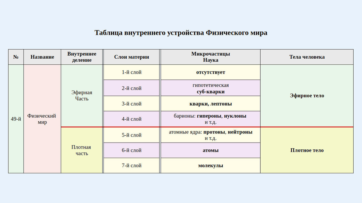 250. Таблица внутреннего устройства Физического мира (изображение создано Петром М.).