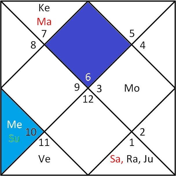 Джйотиш Иисуса Христа (североиндийский стиль)