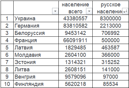 ТОП-10 стран Европы по количеству проживающих русских