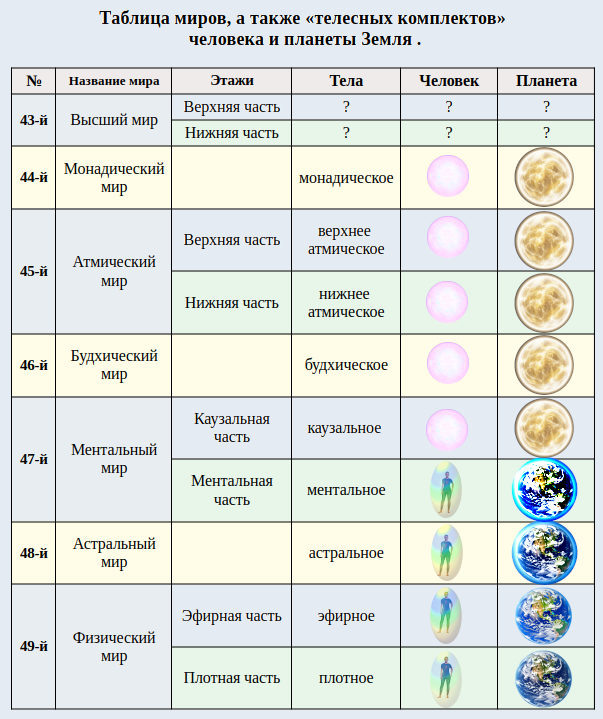 264. Сравнительная схема телесных комплектов планеты Земля и человека (изображение создано Петром М.).