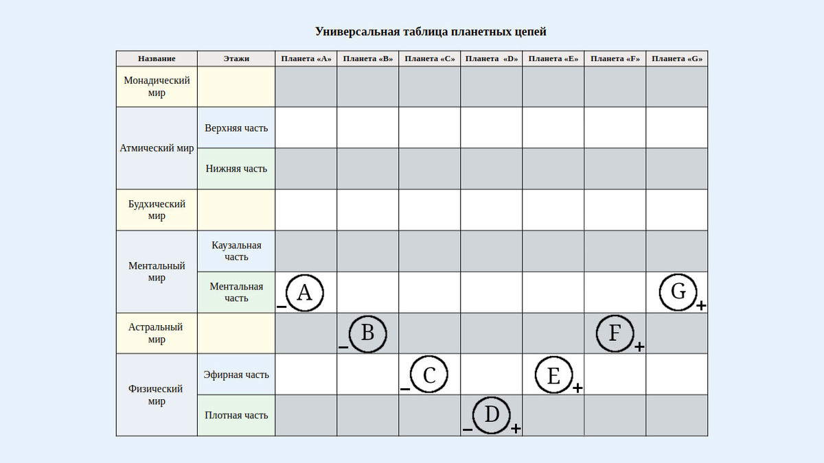 268. Упрощённая таблица телесных комплектов Земной планетной цепи (изображение создано Петром М.).