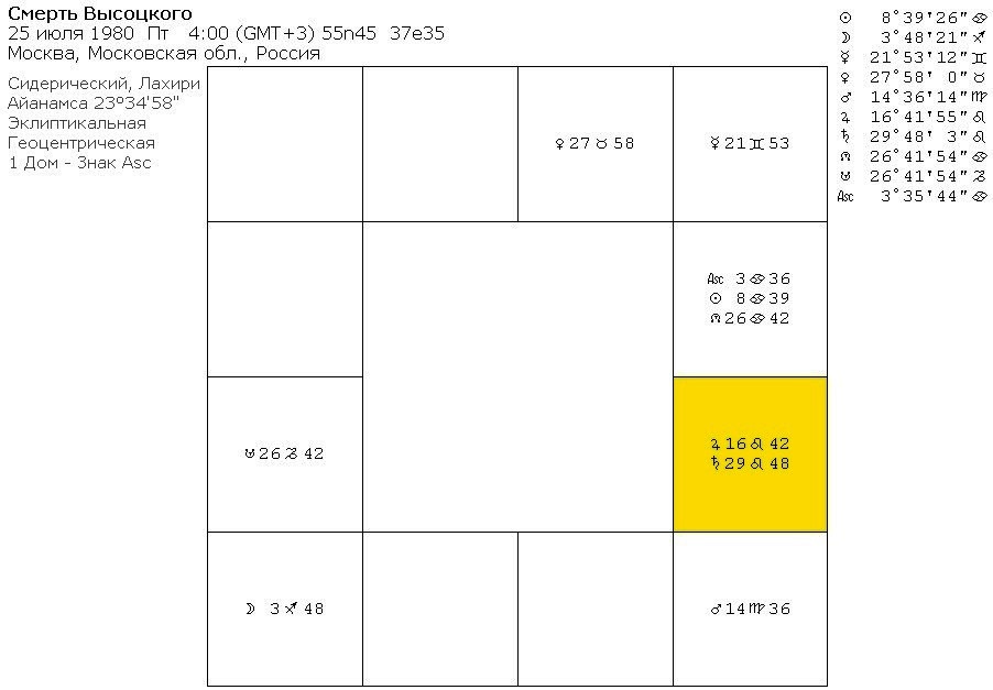 Джйотиш смерти Владимира Высоцкого (южно-индийский стиль) 