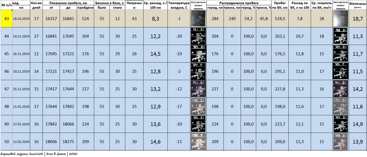 Дневник фиксации основных параметров работы моей машины. Автор графики kua1102