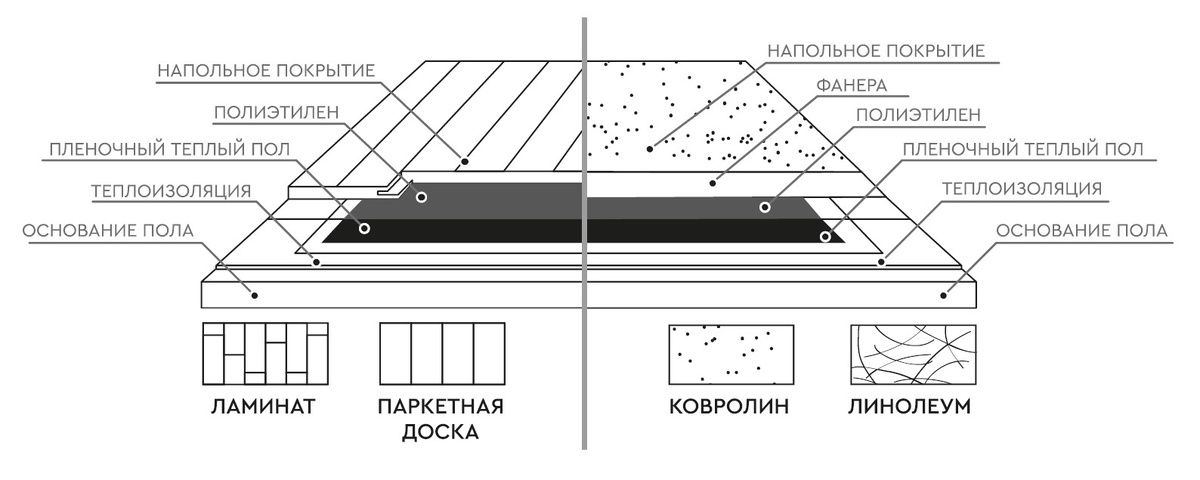 Пример монтажа инфракрасного пленочного пола в зависимости от типа напольного покрытия.