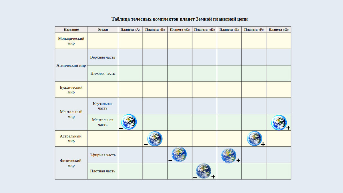 268. Упрощённая таблица телесных комплектов Земной планетной цепи (изображение создано Петром М.). 