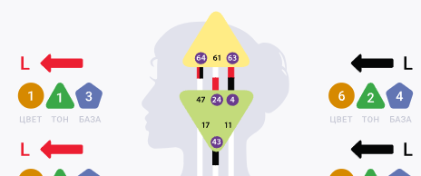 Желтый треугольник - Теменной центр, Зеленый треугольник - Аджна