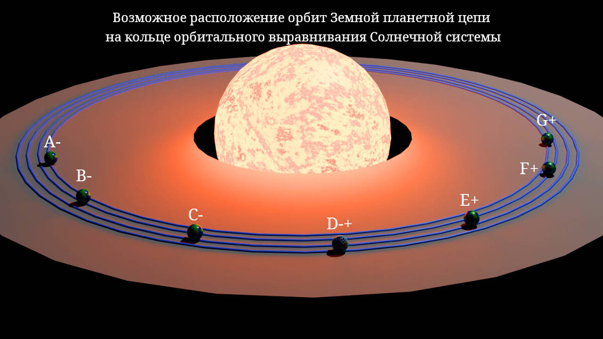 275. Гипотеза о расположении семи планет одной цепи на четырёх отдельных орбитах (изображение создано Петром М.).