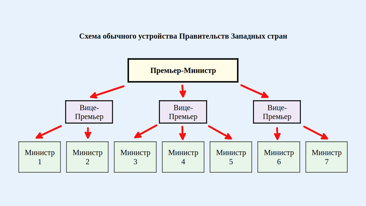 319.  Схема обычного устройства Правительств Западных стран (изображение создано Петром М.). 
