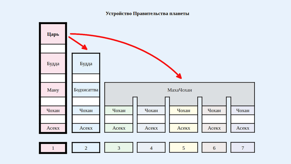 320. Схема вертикально-горизонтального устройства Правительства Планеты (изображение создано Петром М.).