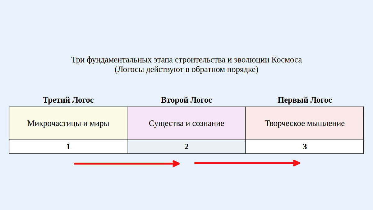 326. Три фундаментальных этапа эволюции и строительства Космоса (изображение создано Петром М.).