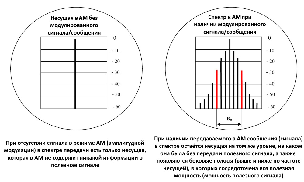 Спектр передачи в АМ