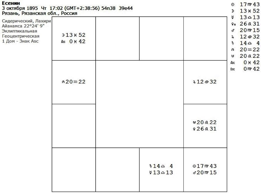 Джйотиш Есенина (южно-индийский стиль)