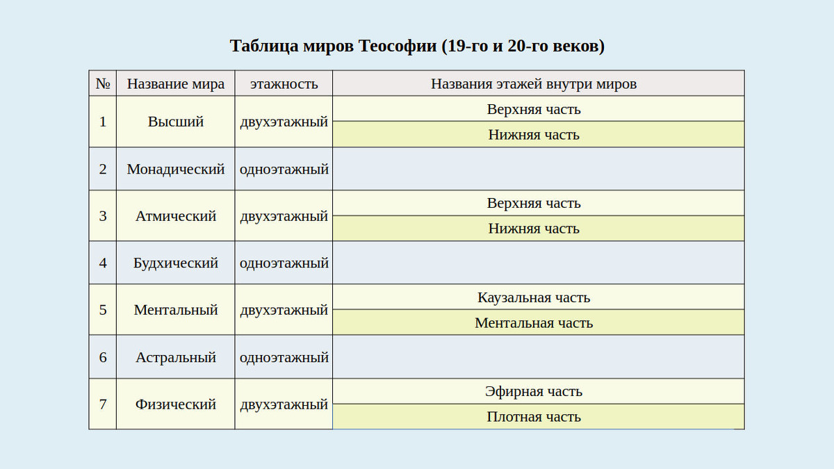 316. Таблица миров Теософии 19-го и 20-го веков (изображение создано Петром М.).