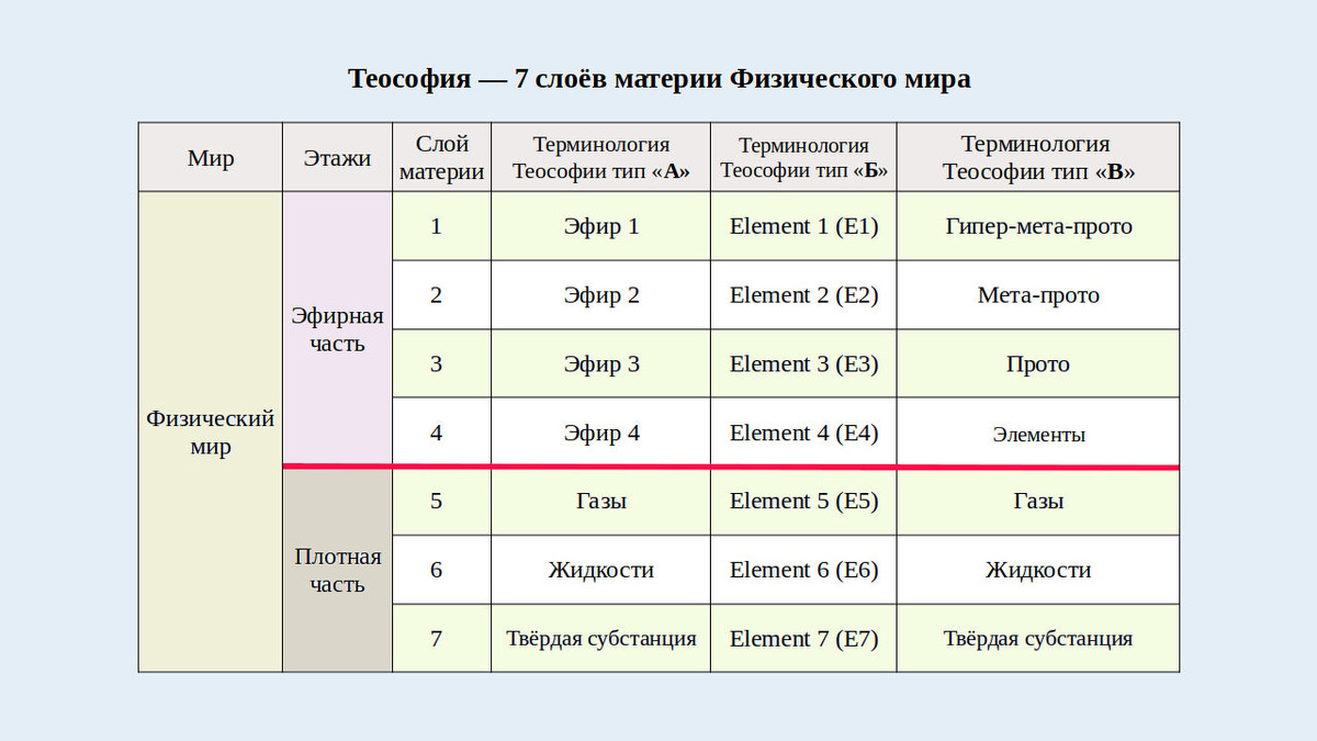 353. Таблица семи слоёв Теософии 19-го и 20-го веков (изображение создано Петром М.).