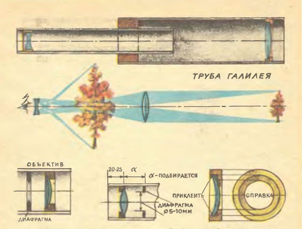 Труба Галилея (чертёж и принцип действия)