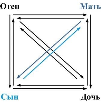 Позиция Исполнитель (Сын-Мать)