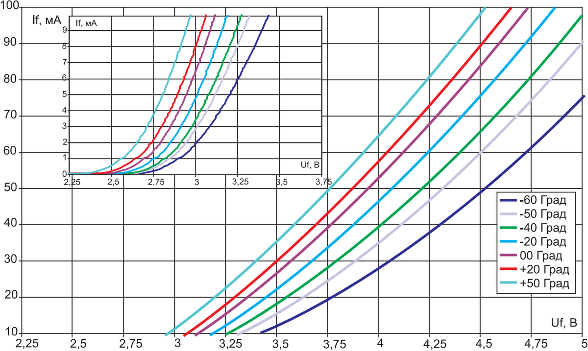 ВАХ светодиодов при разных температурах. Рисунок из открытых источников