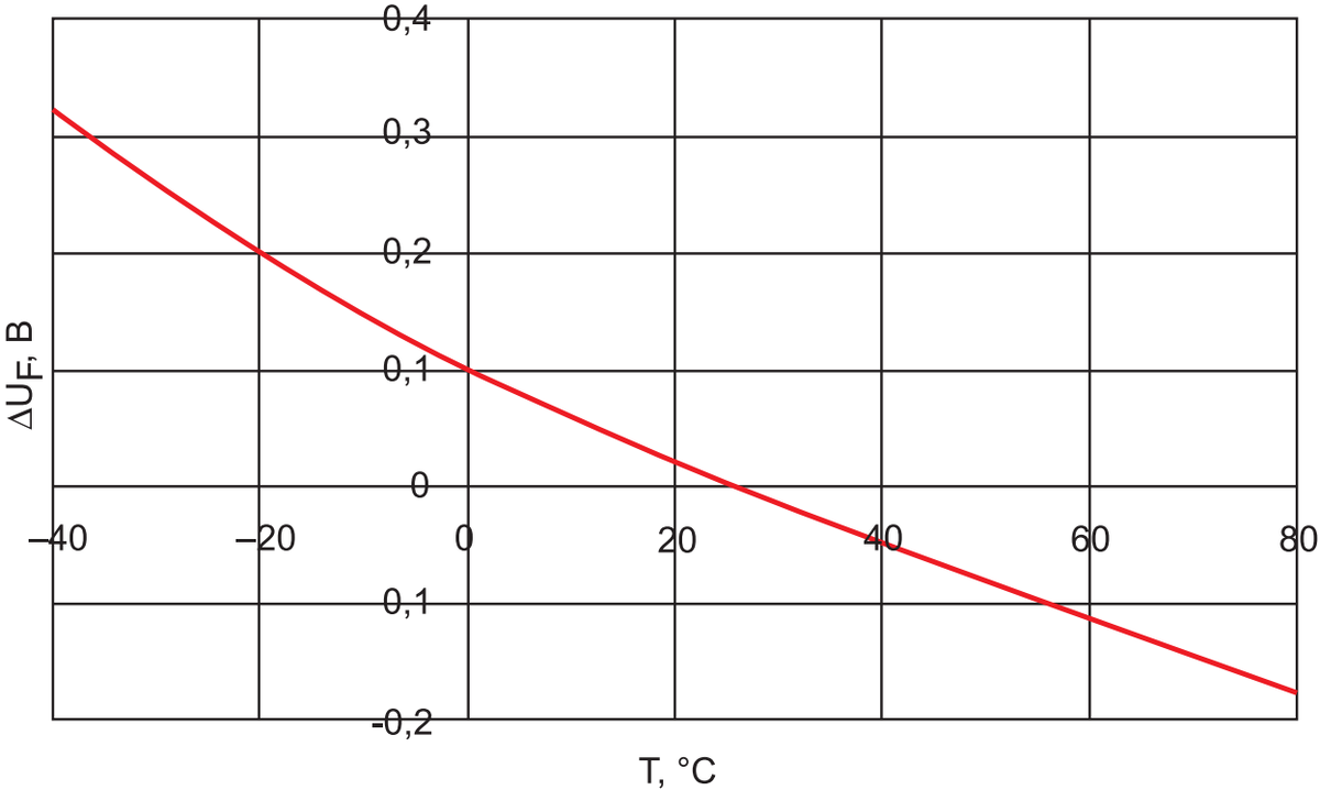 Зависимость прямого падения напряжения на светодиоде от температуры