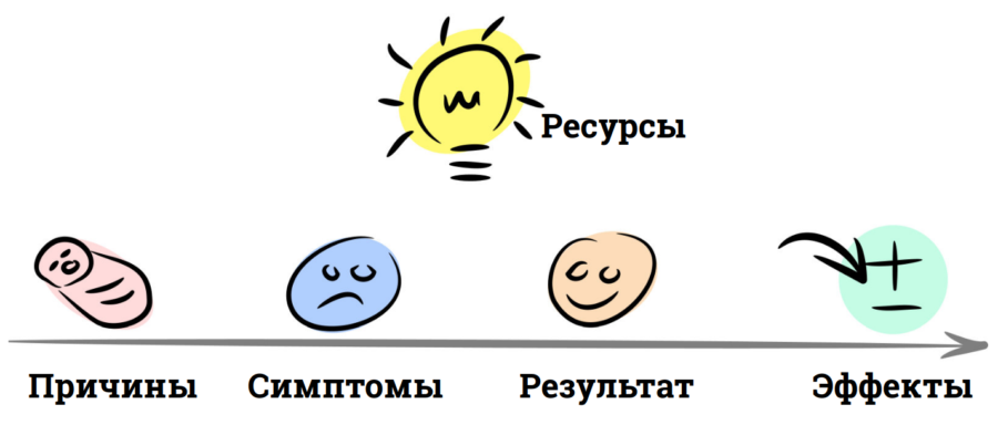 Модель S.C.O.R.E