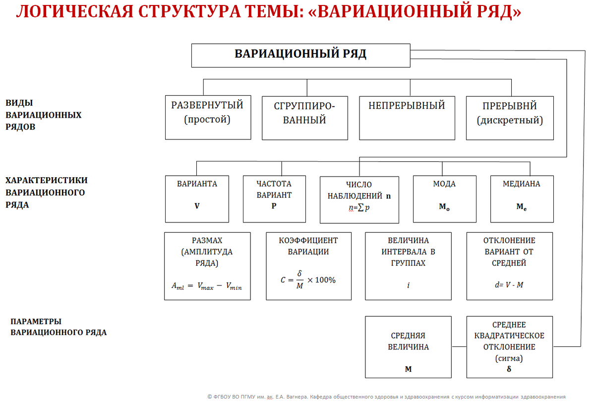 Логическая структура темы: «Вариационный ряд»