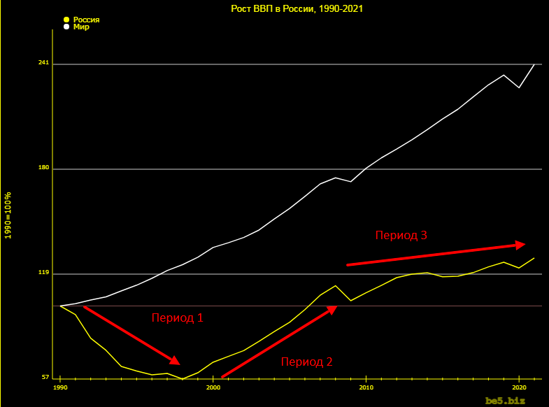Экономические периоды в постсоветской России / be5.biz