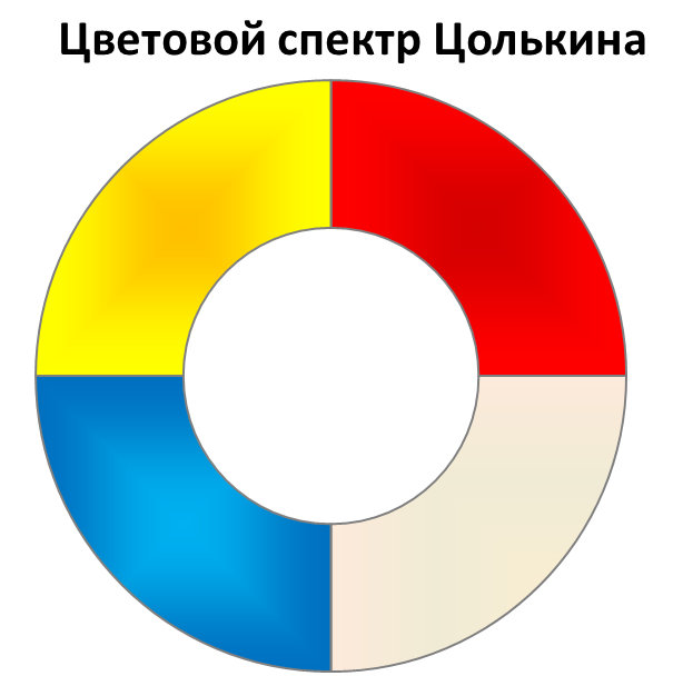Начальный цветовой спектр Цолькина состоит из 4-х цветов: красный, белый, синий, желтый
