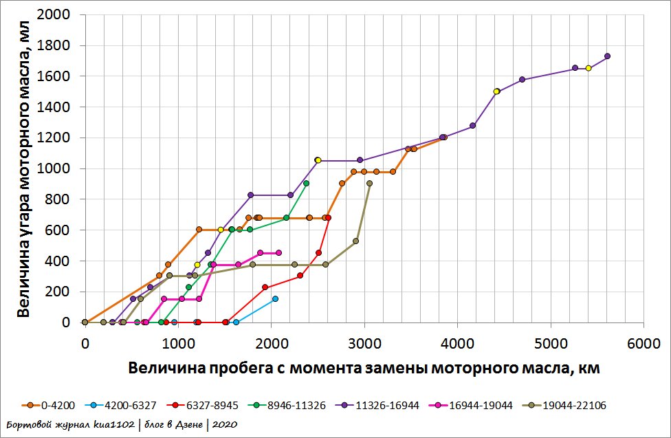 Зависимость угара моторного масла от величины пробега за разные интервалы наблюдений. Автор графики kua1102