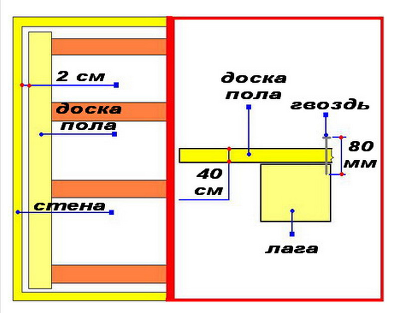 Схема укладки досок на лаги 