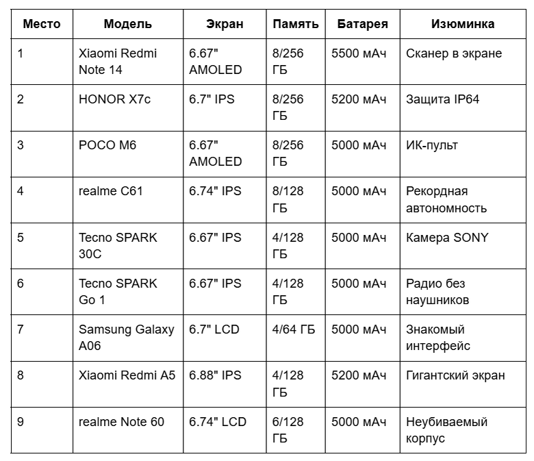 Смартфоны (места 1-9)
