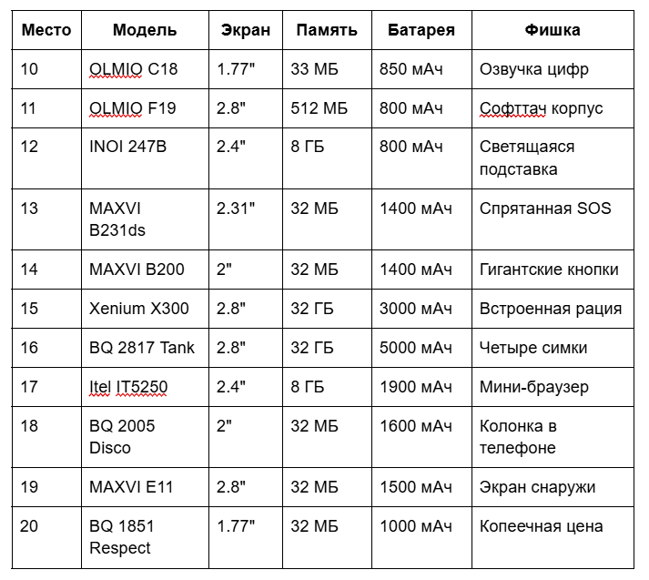 Кнопочные телефоны (места 10-20)