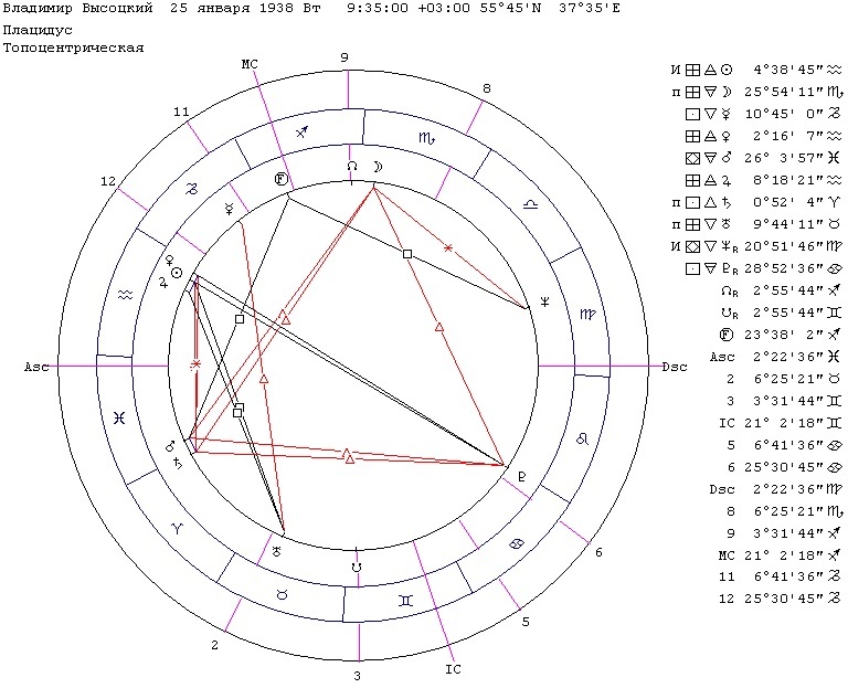 Гороскоп Высоцкого