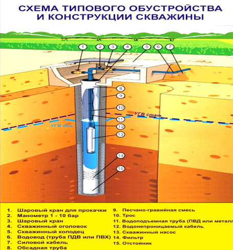 Во многих частных домовладениях для получения чистой воды устраиваются буровые скважины, глубиной, достаточной, чтобы пробить глубокий водоносный горизонт, но без использования грунтовых вод высокого-2