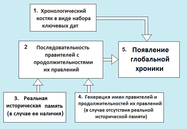 Рис. 1. Схема возникновения глобальных хроник в общем случае