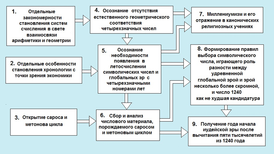Рис. 2. Глобальная диалектическая схема получения даты начала иудейской эры