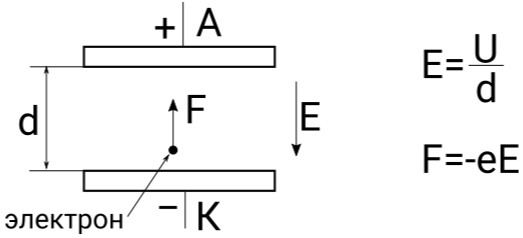 Движение электрона в ускоряющем электрическом поле. Иллюстрация моя