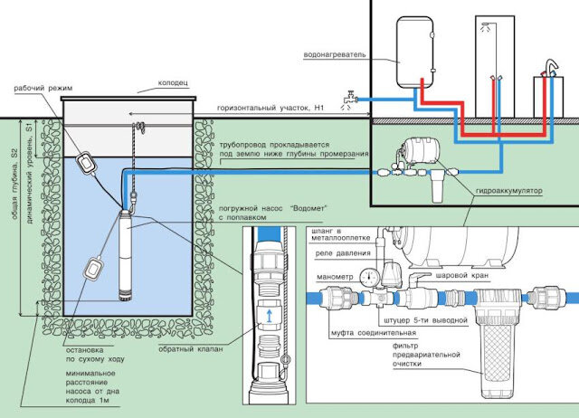 Водоснабжение из колодца - выбор места, тип колодца, схемы монтажа