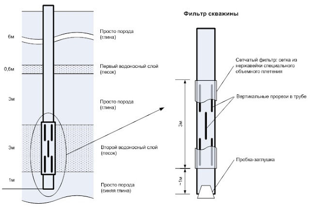 Фильтр для скважины - делаем самостоятельно