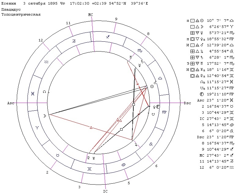 Гороскоп Есенина