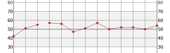 Почти идеальный профиль результата теста СМИЛ - под 1-ю группу