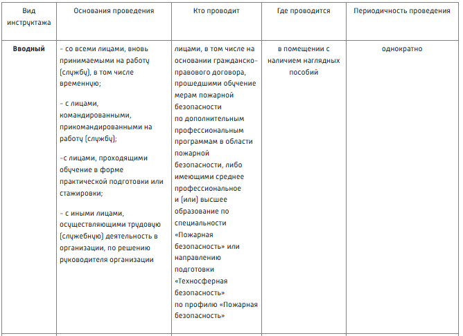 Требования к проведению вводного инструктажа по пожарной безопасности