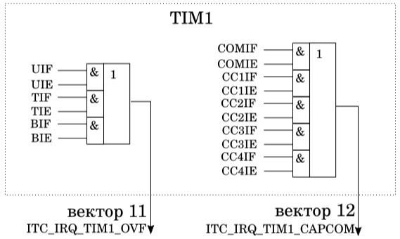 Формирование сигналов запросов прерываний содержащих информацию нескольких флагов запросов. На примере таймера TIM1. Имена сигналов (векторов) соответствуют SPL. Иллюстрация моя