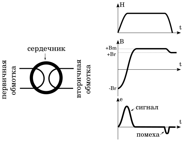 Перемагничивание сердечника от -Br до +Br. Показаны графики изменения напряженности магнитного поля создаваемого током первичной обмотки, магнитной индукции в сердечнике, напряжения на вторичной обмотке. Иллюстрация моя