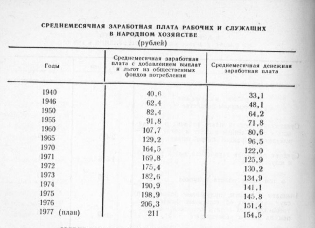 Народное хозяйство СССР за 60 лет. М.: "Статистика", 1977. С. 472