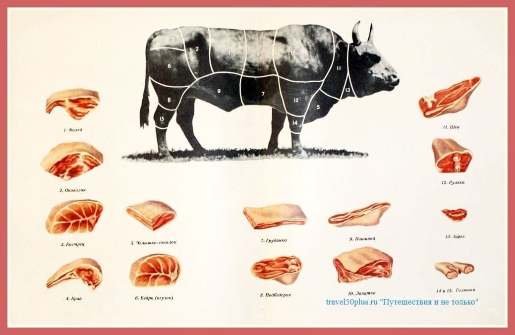 В брежневские времена позабытое, а в нынешнее опять актуальное подразделение мяса по сортности. Иллюстрация к "Книге о вкусной и здоровой пище". Фото взято с ресурса Яндекс.Картинки 