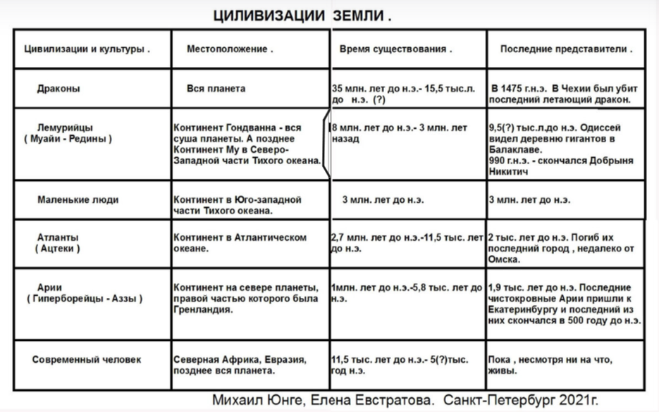 Цивилизации планеты Земля предшествующие нашей современной цивилизации. Исправление : В таблице "стёрлась" цифра "1".  Следует читать "Цивилизация Лемурийцев- 18 млн. лет до н.э.- 3 млн. лет до н.э. 