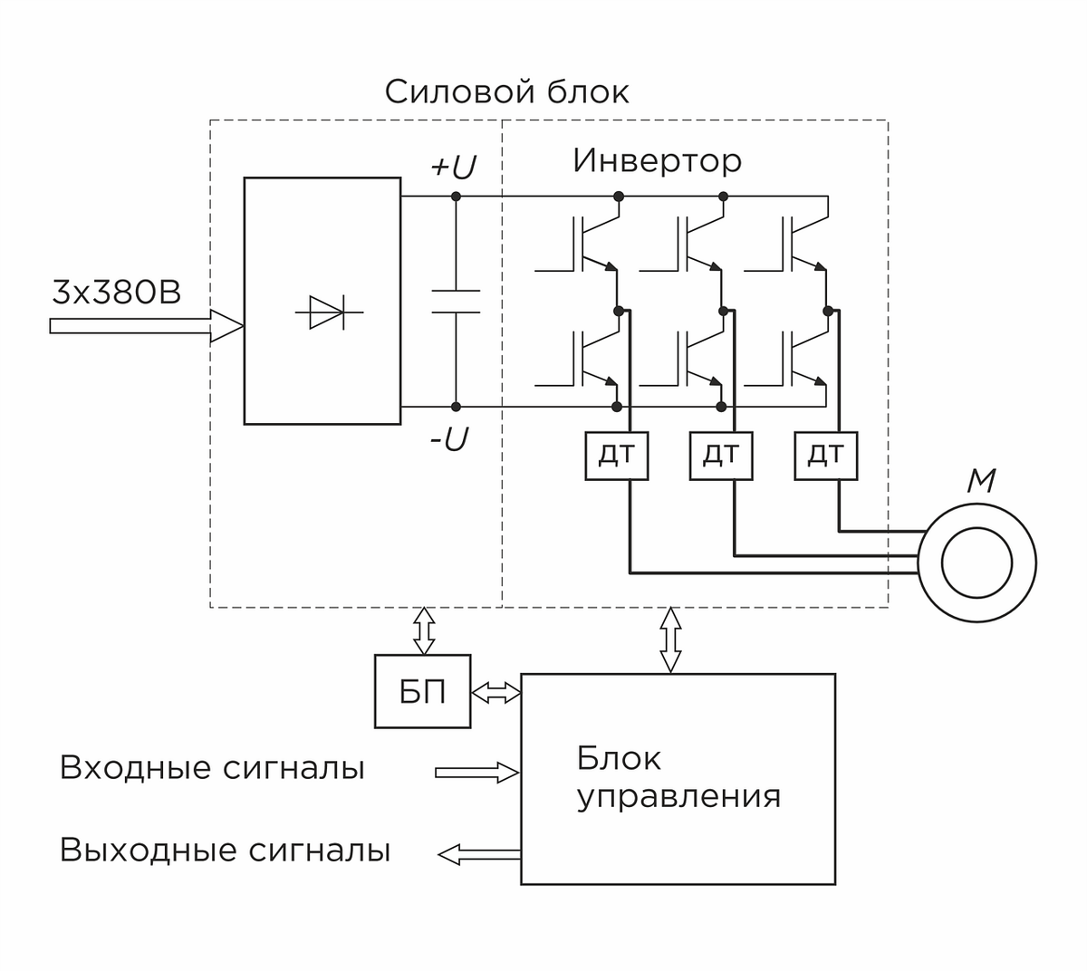 Рис. 1. Структура частотного регулятора